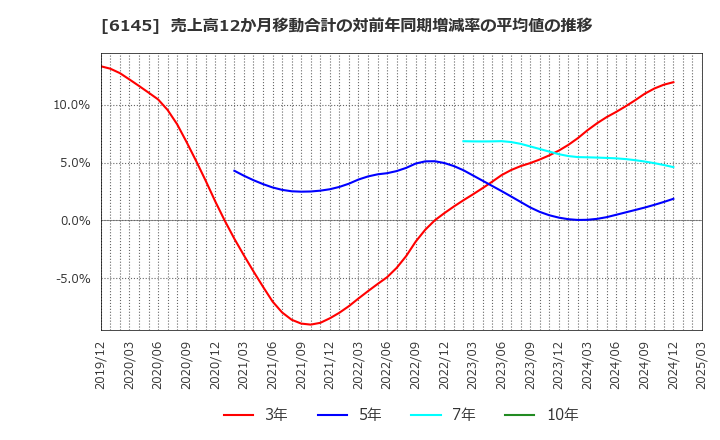 6145 ＮＩＴＴＯＫＵ(株): 売上高12か月移動合計の対前年同期増減率の平均値の推移