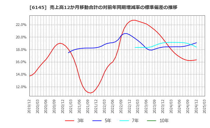 6145 ＮＩＴＴＯＫＵ(株): 売上高12か月移動合計の対前年同期増減率の標準偏差の推移