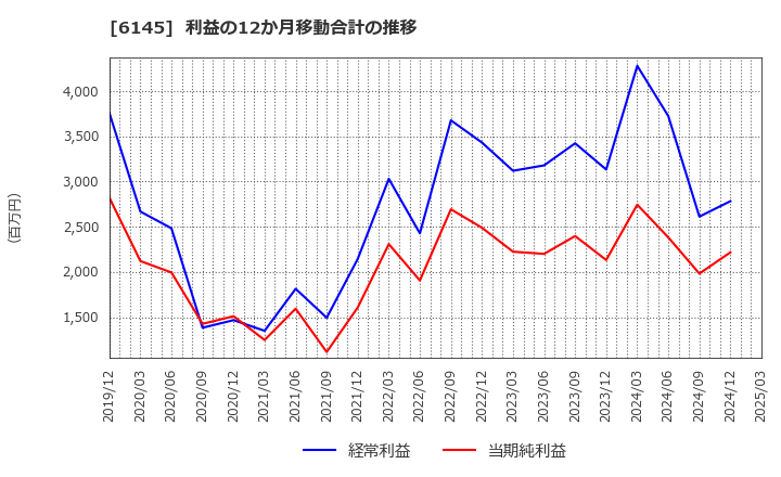 6145 ＮＩＴＴＯＫＵ(株): 利益の12か月移動合計の推移