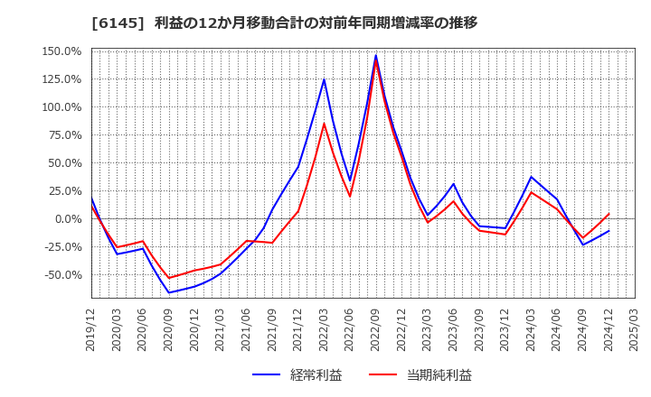 6145 ＮＩＴＴＯＫＵ(株): 利益の12か月移動合計の対前年同期増減率の推移