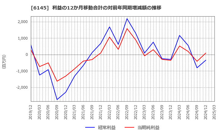 6145 ＮＩＴＴＯＫＵ(株): 利益の12か月移動合計の対前年同期増減額の推移