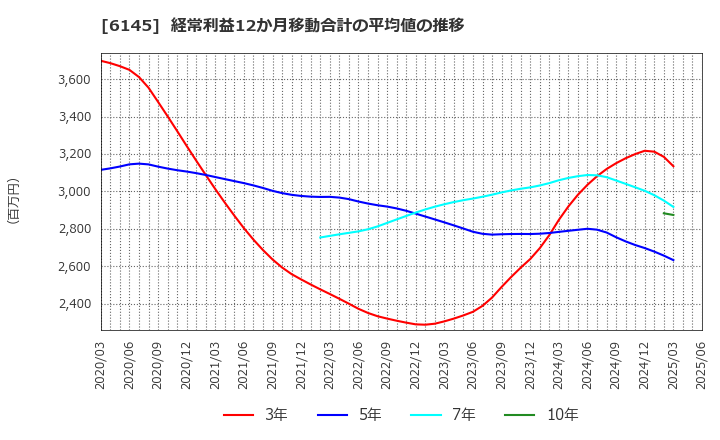 6145 ＮＩＴＴＯＫＵ(株): 経常利益12か月移動合計の平均値の推移