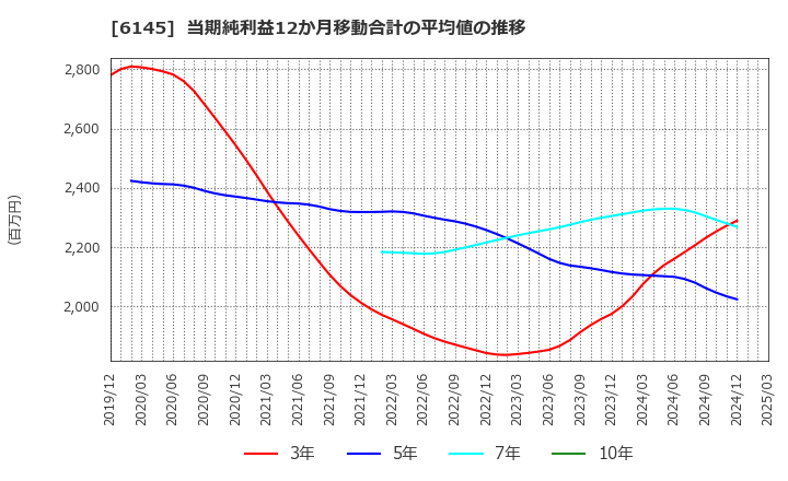 6145 ＮＩＴＴＯＫＵ(株): 当期純利益12か月移動合計の平均値の推移