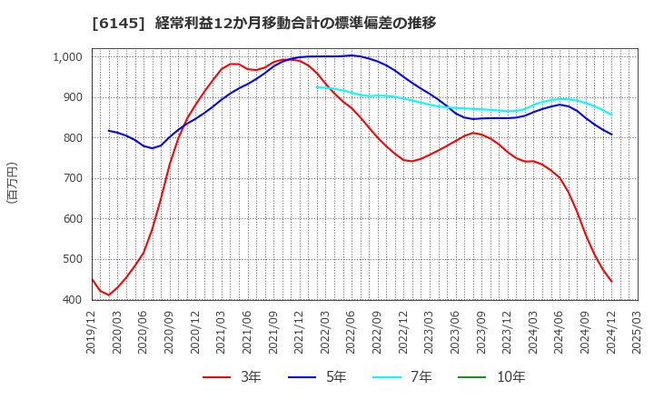 6145 ＮＩＴＴＯＫＵ(株): 経常利益12か月移動合計の標準偏差の推移