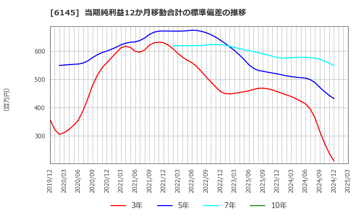 6145 ＮＩＴＴＯＫＵ(株): 当期純利益12か月移動合計の標準偏差の推移