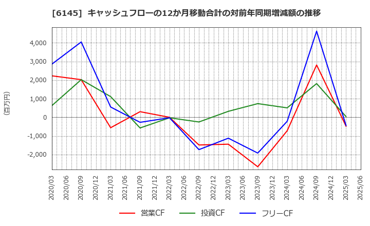 6145 ＮＩＴＴＯＫＵ(株): キャッシュフローの12か月移動合計の対前年同期増減額の推移
