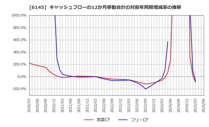 6145 ＮＩＴＴＯＫＵ(株): キャッシュフローの12か月移動合計の対前年同期増減率の推移