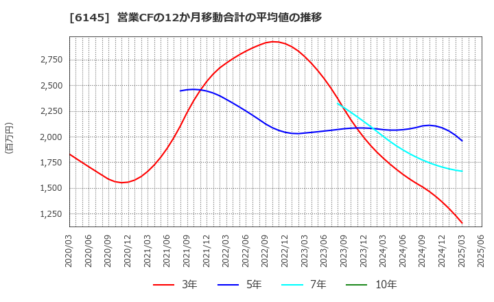 6145 ＮＩＴＴＯＫＵ(株): 営業CFの12か月移動合計の平均値の推移