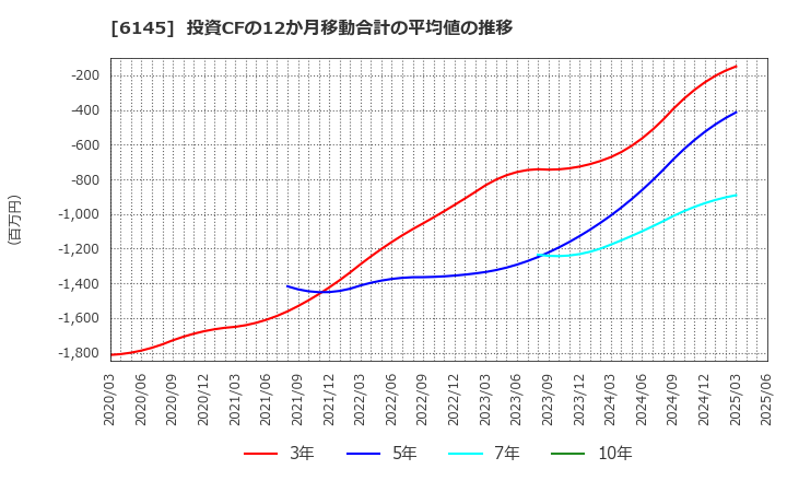 6145 ＮＩＴＴＯＫＵ(株): 投資CFの12か月移動合計の平均値の推移