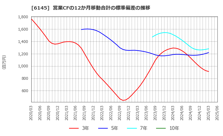 6145 ＮＩＴＴＯＫＵ(株): 営業CFの12か月移動合計の標準偏差の推移