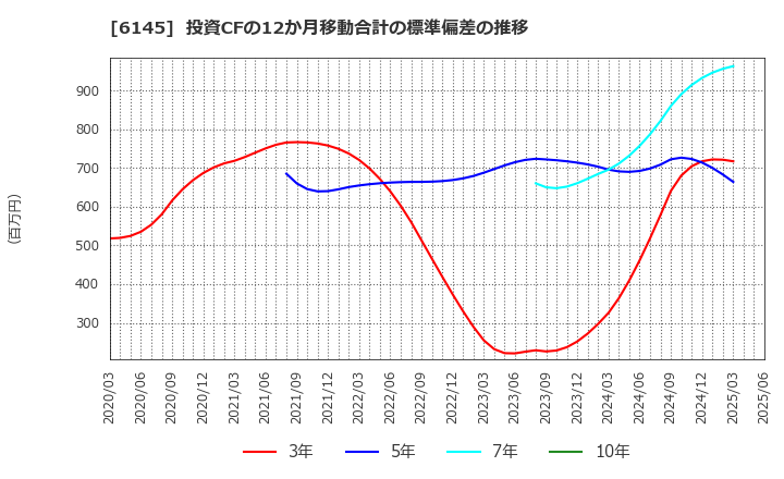 6145 ＮＩＴＴＯＫＵ(株): 投資CFの12か月移動合計の標準偏差の推移