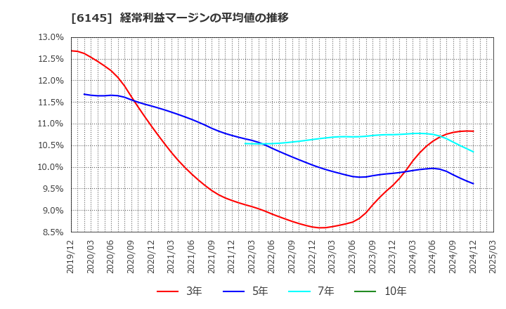 6145 ＮＩＴＴＯＫＵ(株): 経常利益マージンの平均値の推移