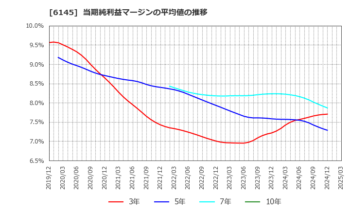 6145 ＮＩＴＴＯＫＵ(株): 当期純利益マージンの平均値の推移