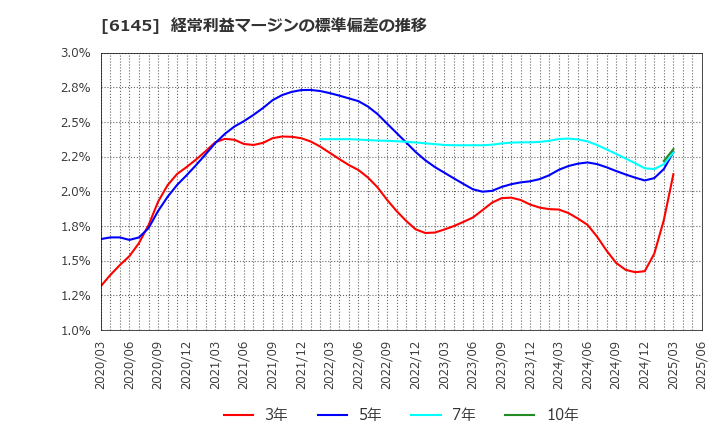6145 ＮＩＴＴＯＫＵ(株): 経常利益マージンの標準偏差の推移