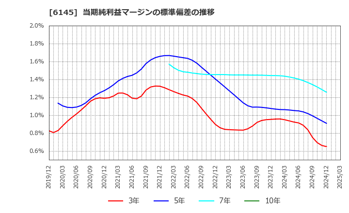 6145 ＮＩＴＴＯＫＵ(株): 当期純利益マージンの標準偏差の推移