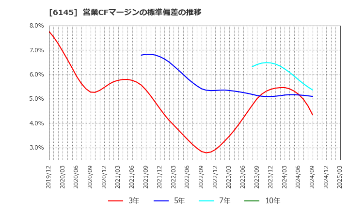 6145 ＮＩＴＴＯＫＵ(株): 営業CFマージンの標準偏差の推移