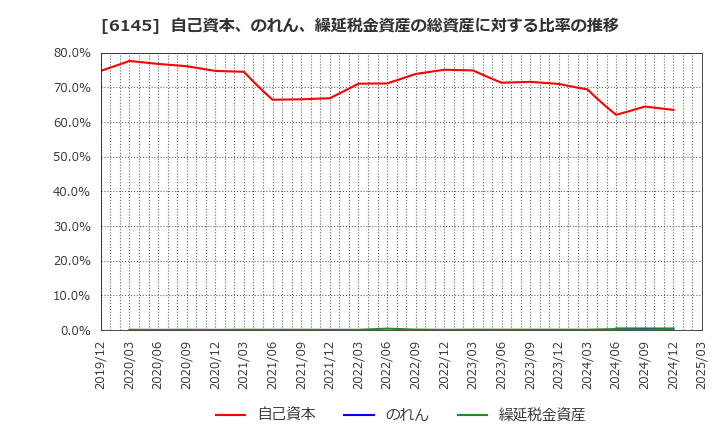 6145 ＮＩＴＴＯＫＵ(株): 自己資本、のれん、繰延税金資産の総資産に対する比率の推移