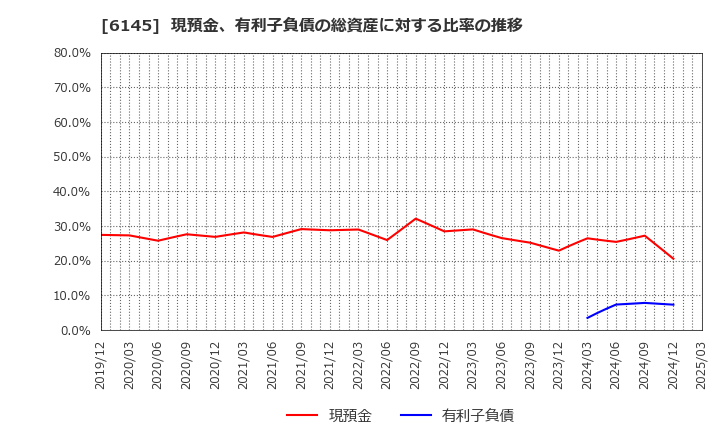 6145 ＮＩＴＴＯＫＵ(株): 現預金、有利子負債の総資産に対する比率の推移