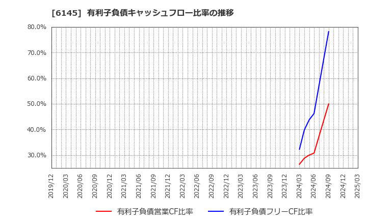 6145 ＮＩＴＴＯＫＵ(株): 有利子負債キャッシュフロー比率の推移