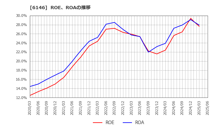 6146 (株)ディスコ: ROE、ROAの推移