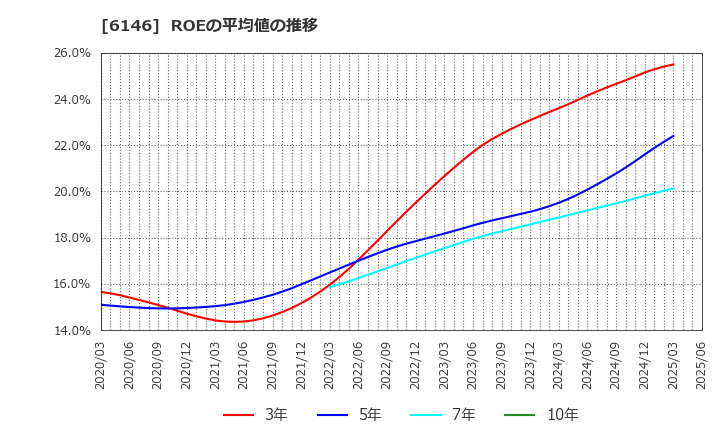 6146 (株)ディスコ: ROEの平均値の推移