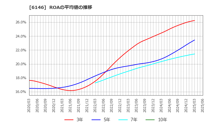 6146 (株)ディスコ: ROAの平均値の推移