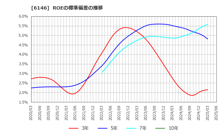6146 (株)ディスコ: ROEの標準偏差の推移