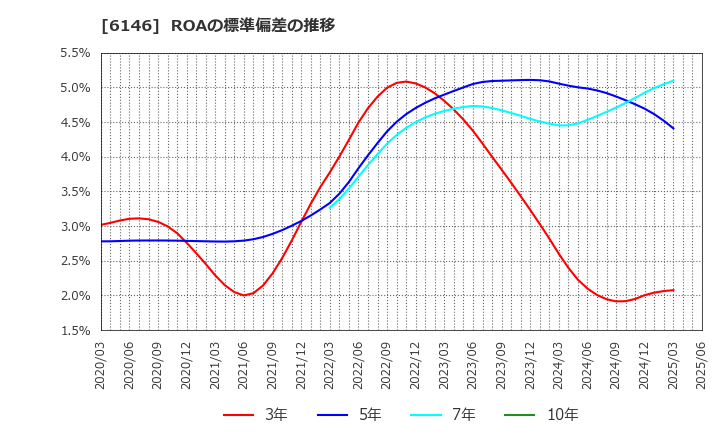 6146 (株)ディスコ: ROAの標準偏差の推移