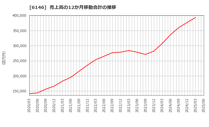 6146 (株)ディスコ: 売上高の12か月移動合計の推移