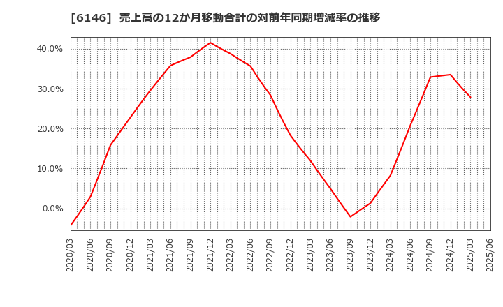 6146 (株)ディスコ: 売上高の12か月移動合計の対前年同期増減率の推移