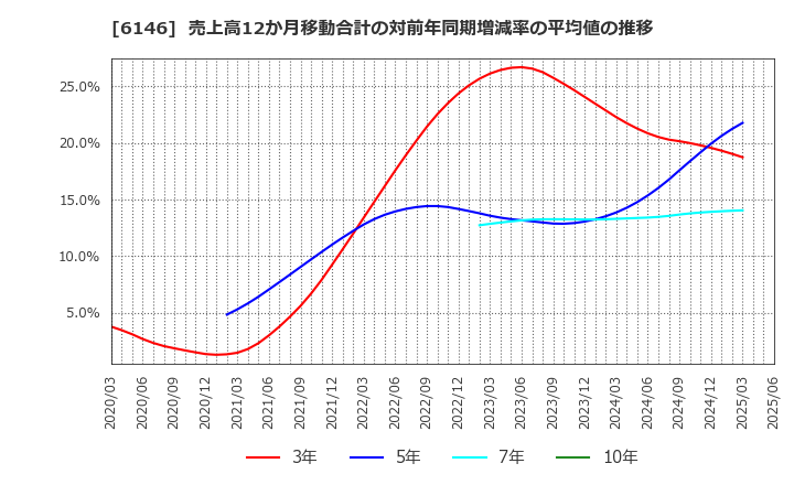 6146 (株)ディスコ: 売上高12か月移動合計の対前年同期増減率の平均値の推移