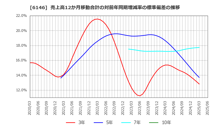 6146 (株)ディスコ: 売上高12か月移動合計の対前年同期増減率の標準偏差の推移