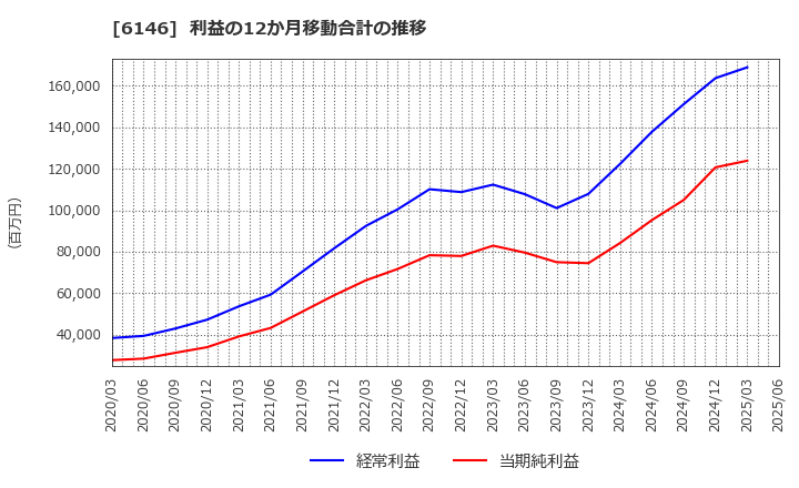 6146 (株)ディスコ: 利益の12か月移動合計の推移