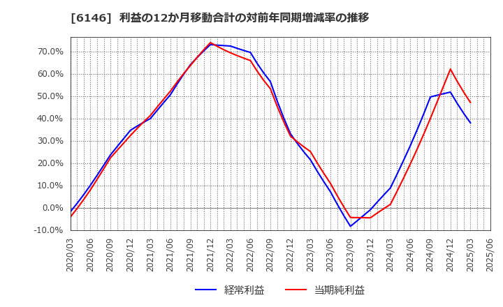 6146 (株)ディスコ: 利益の12か月移動合計の対前年同期増減率の推移