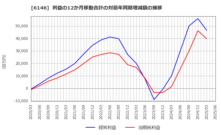 6146 (株)ディスコ: 利益の12か月移動合計の対前年同期増減額の推移