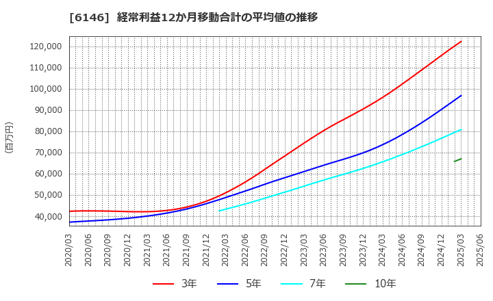 6146 (株)ディスコ: 経常利益12か月移動合計の平均値の推移