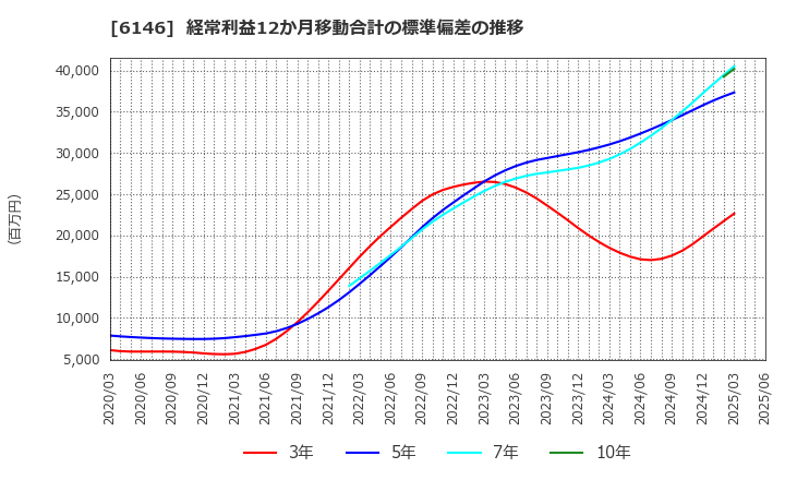 6146 (株)ディスコ: 経常利益12か月移動合計の標準偏差の推移
