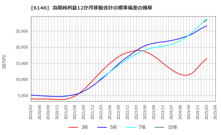 6146 (株)ディスコ: 当期純利益12か月移動合計の標準偏差の推移