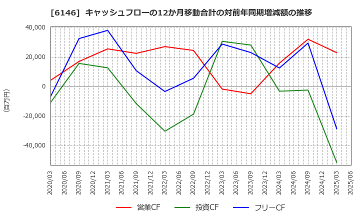 6146 (株)ディスコ: キャッシュフローの12か月移動合計の対前年同期増減額の推移