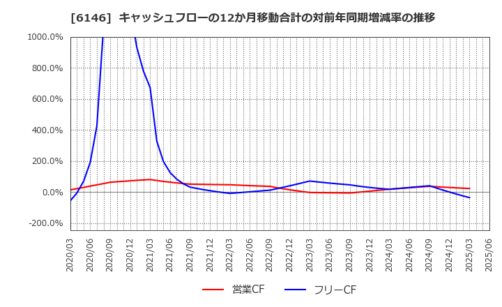 6146 (株)ディスコ: キャッシュフローの12か月移動合計の対前年同期増減率の推移