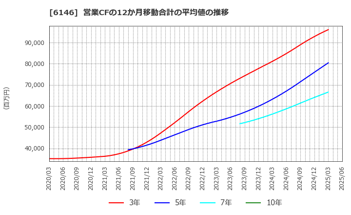 6146 (株)ディスコ: 営業CFの12か月移動合計の平均値の推移