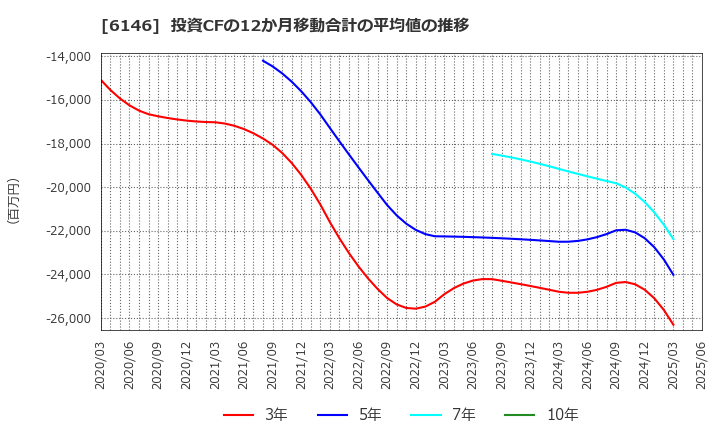6146 (株)ディスコ: 投資CFの12か月移動合計の平均値の推移