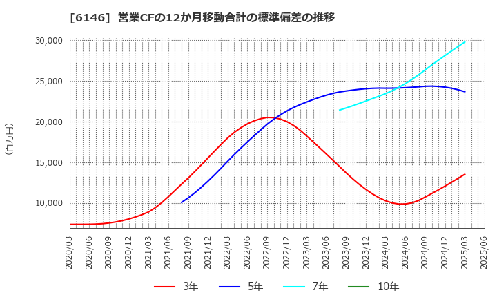 6146 (株)ディスコ: 営業CFの12か月移動合計の標準偏差の推移