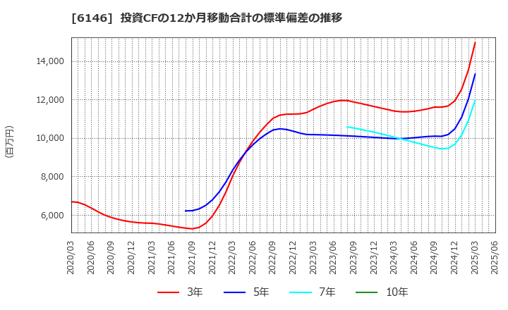 6146 (株)ディスコ: 投資CFの12か月移動合計の標準偏差の推移