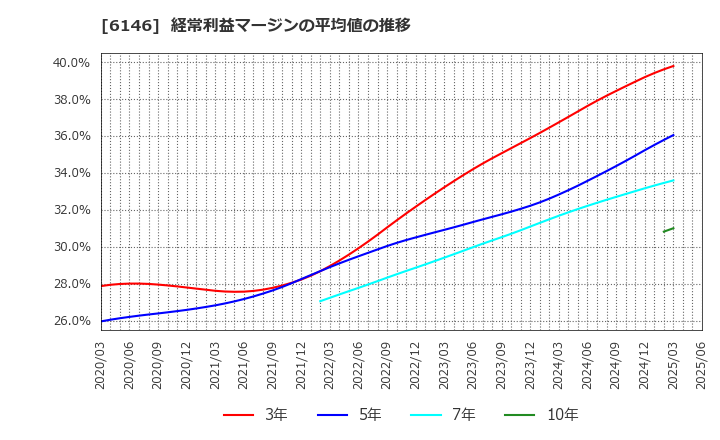6146 (株)ディスコ: 経常利益マージンの平均値の推移