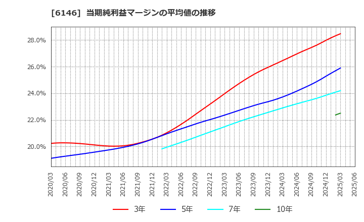 6146 (株)ディスコ: 当期純利益マージンの平均値の推移