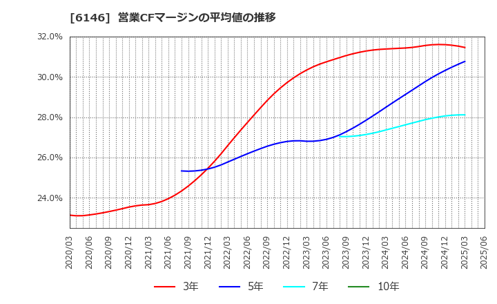 6146 (株)ディスコ: 営業CFマージンの平均値の推移