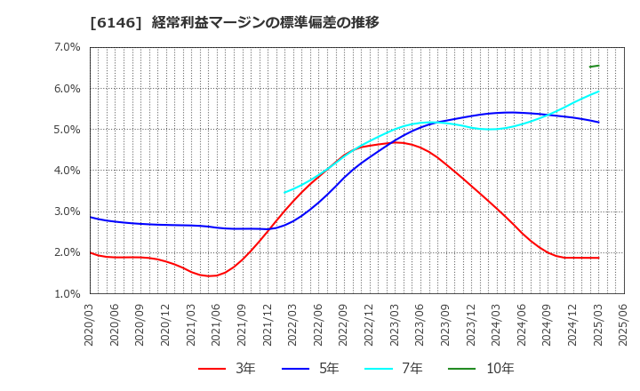 6146 (株)ディスコ: 経常利益マージンの標準偏差の推移