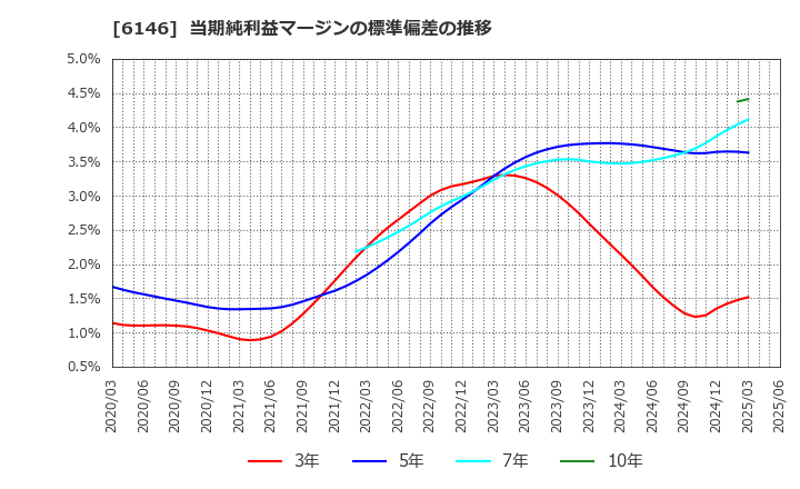 6146 (株)ディスコ: 当期純利益マージンの標準偏差の推移