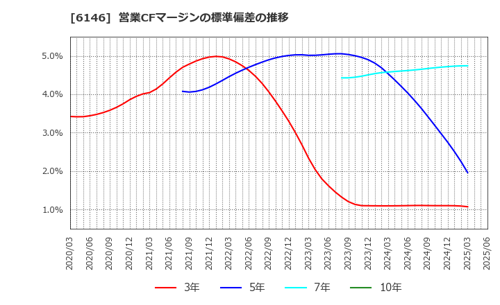 6146 (株)ディスコ: 営業CFマージンの標準偏差の推移